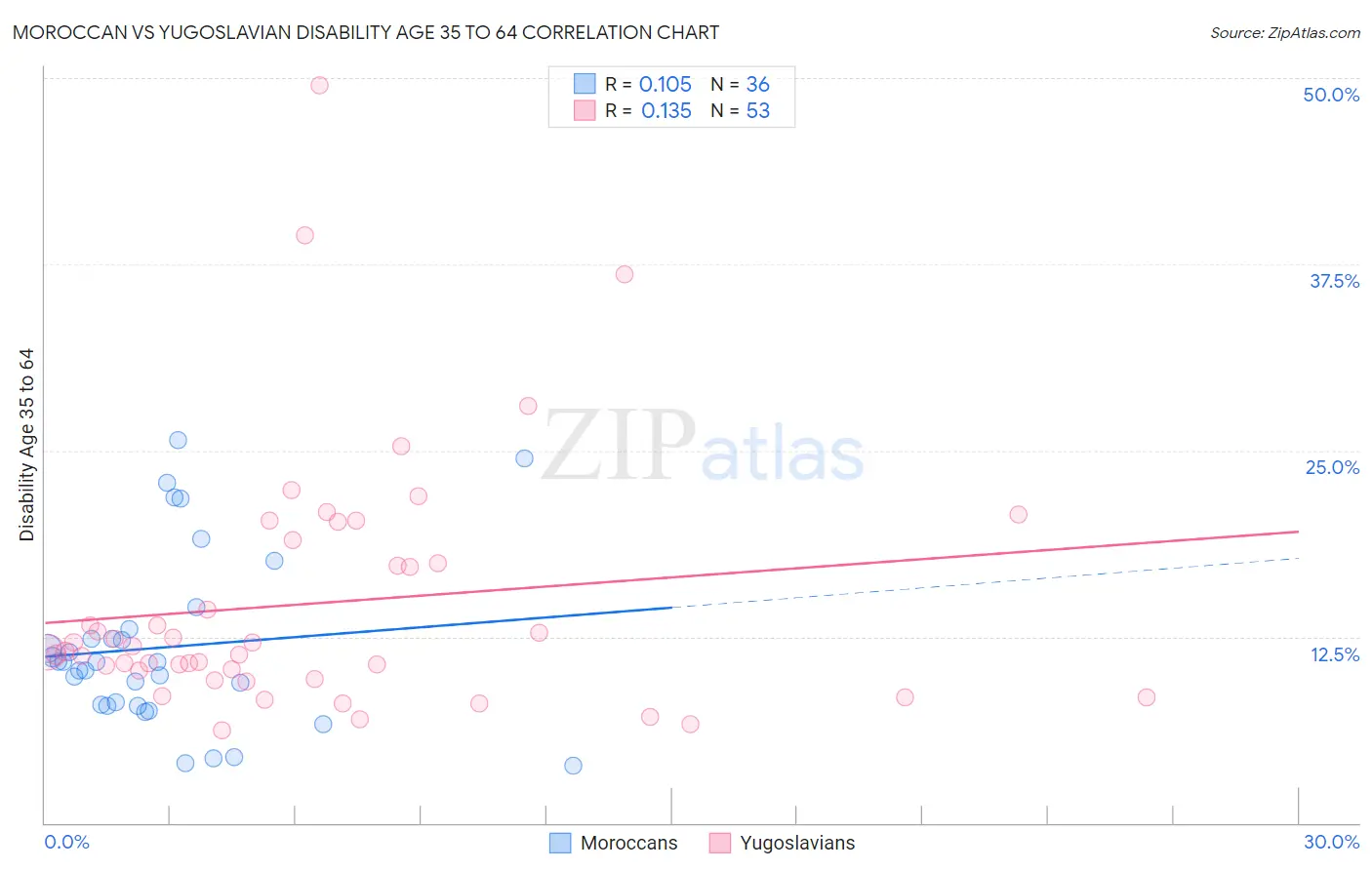 Moroccan vs Yugoslavian Disability Age 35 to 64