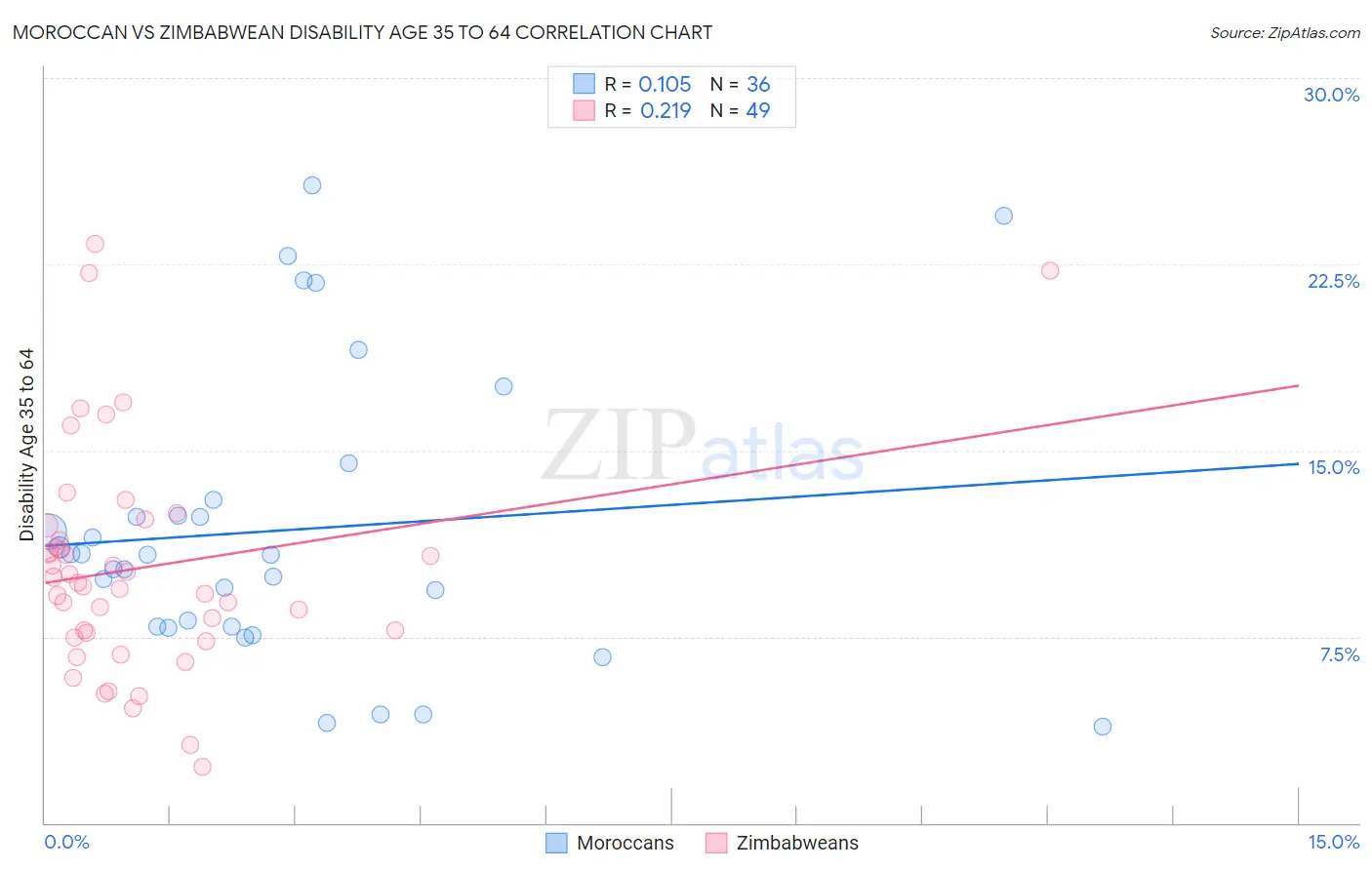 Moroccan vs Zimbabwean Disability Age 35 to 64