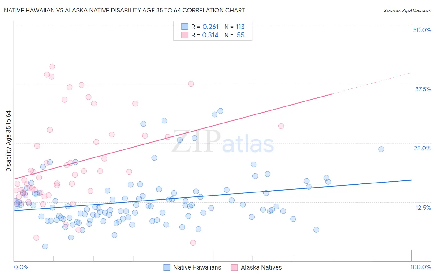 Native Hawaiian vs Alaska Native Disability Age 35 to 64