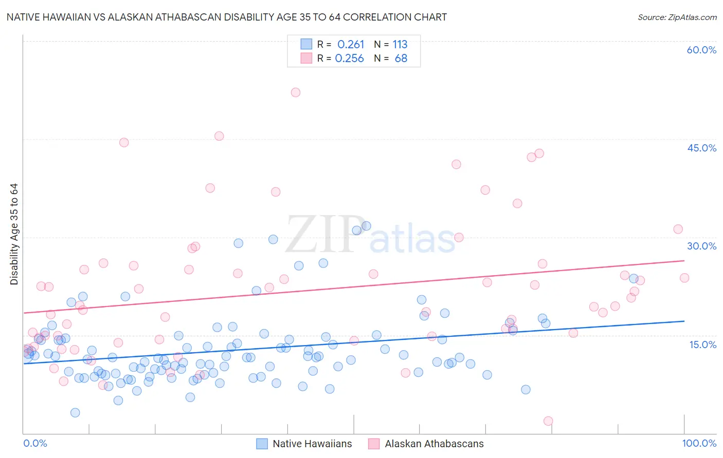 Native Hawaiian vs Alaskan Athabascan Disability Age 35 to 64