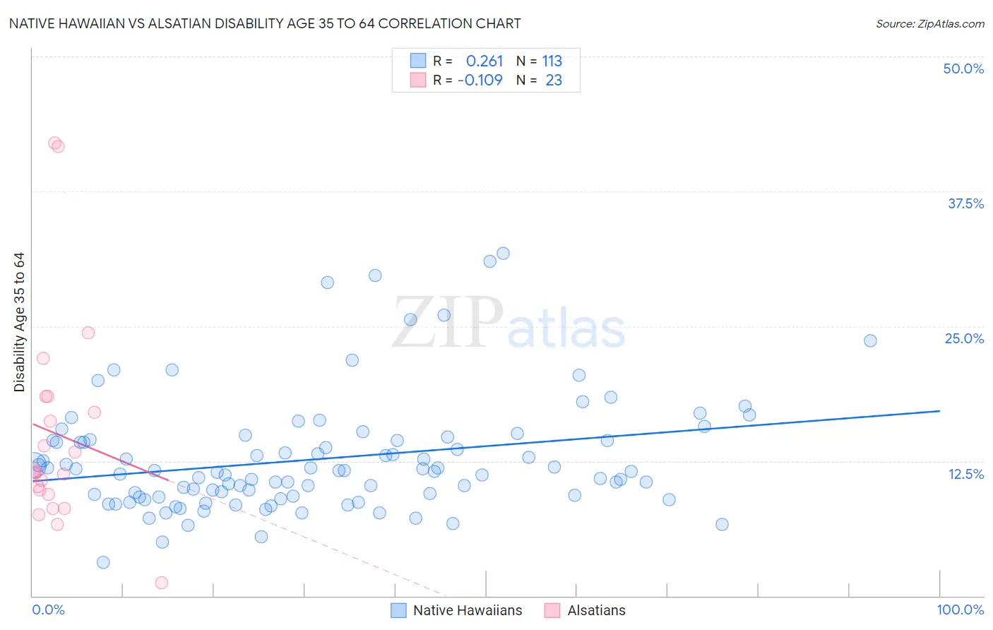 Native Hawaiian vs Alsatian Disability Age 35 to 64