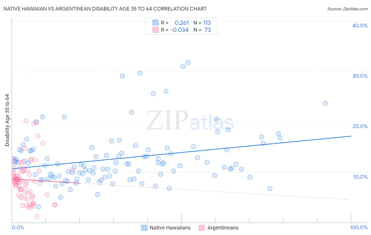 Native Hawaiian vs Argentinean Disability Age 35 to 64