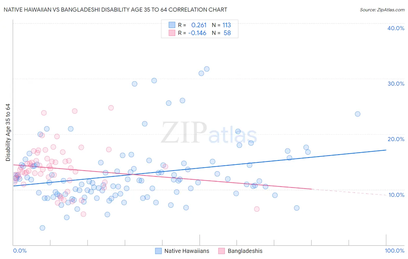 Native Hawaiian vs Bangladeshi Disability Age 35 to 64