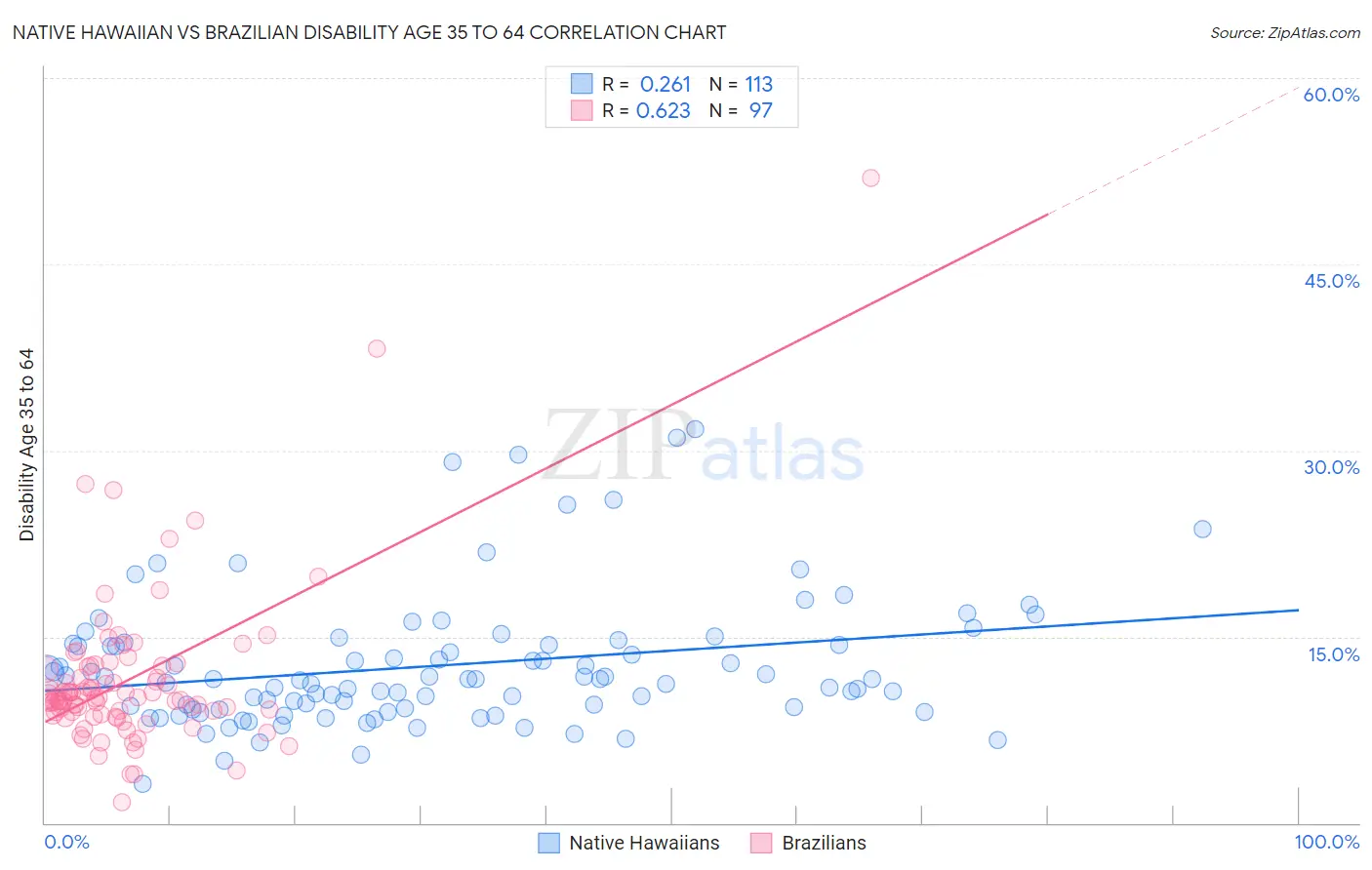 Native Hawaiian vs Brazilian Disability Age 35 to 64