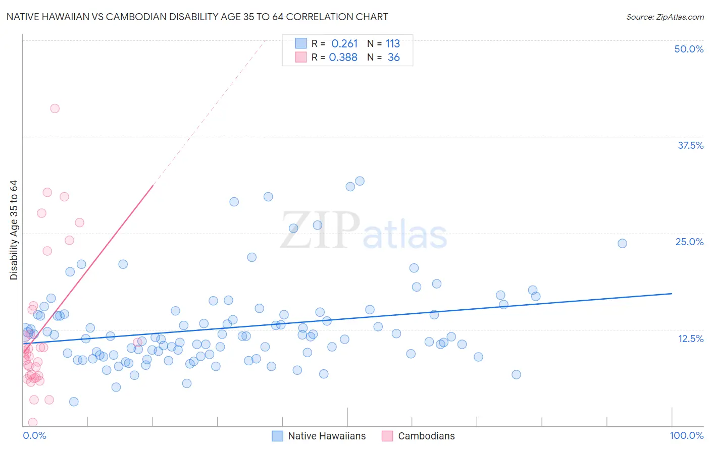 Native Hawaiian vs Cambodian Disability Age 35 to 64
