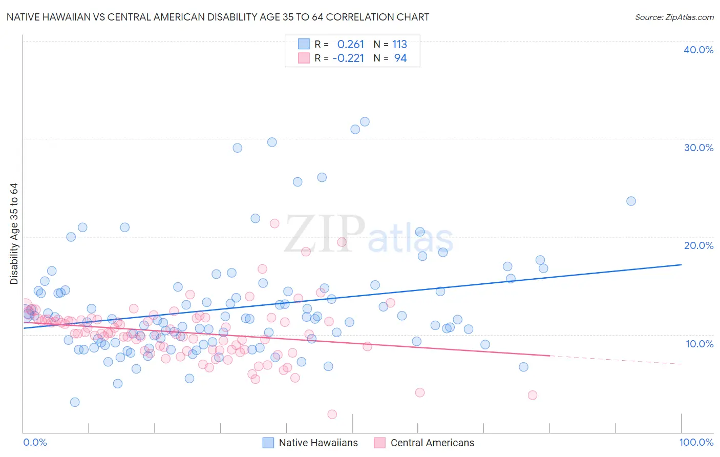 Native Hawaiian vs Central American Disability Age 35 to 64