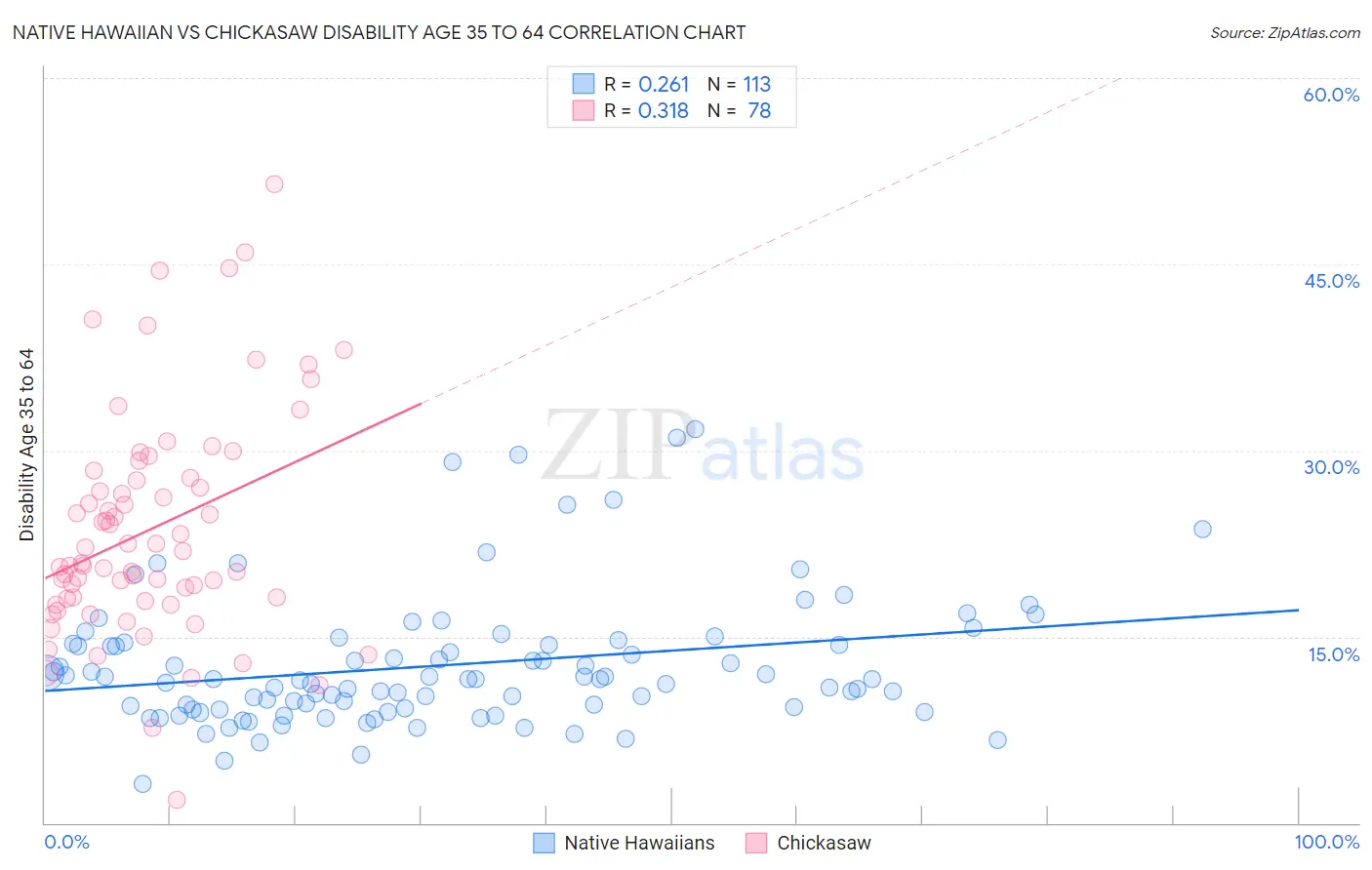 Native Hawaiian vs Chickasaw Disability Age 35 to 64