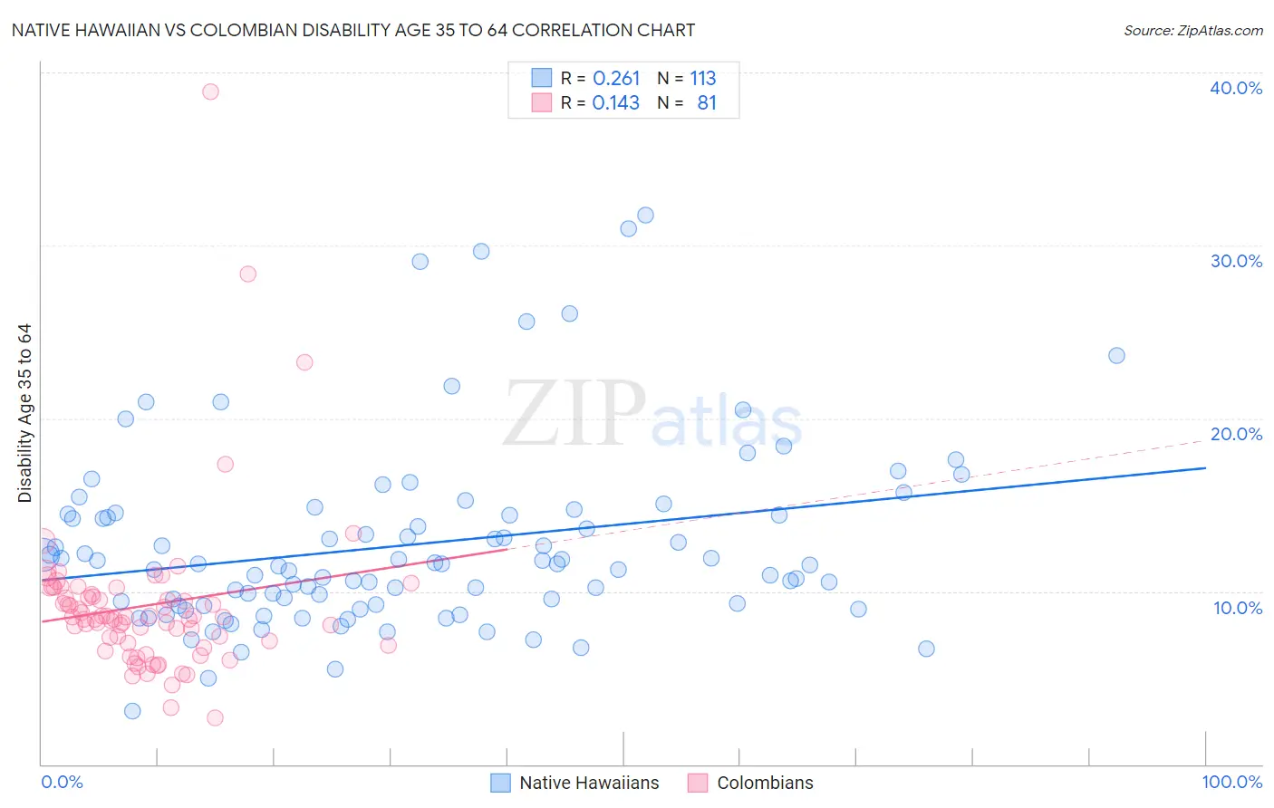 Native Hawaiian vs Colombian Disability Age 35 to 64