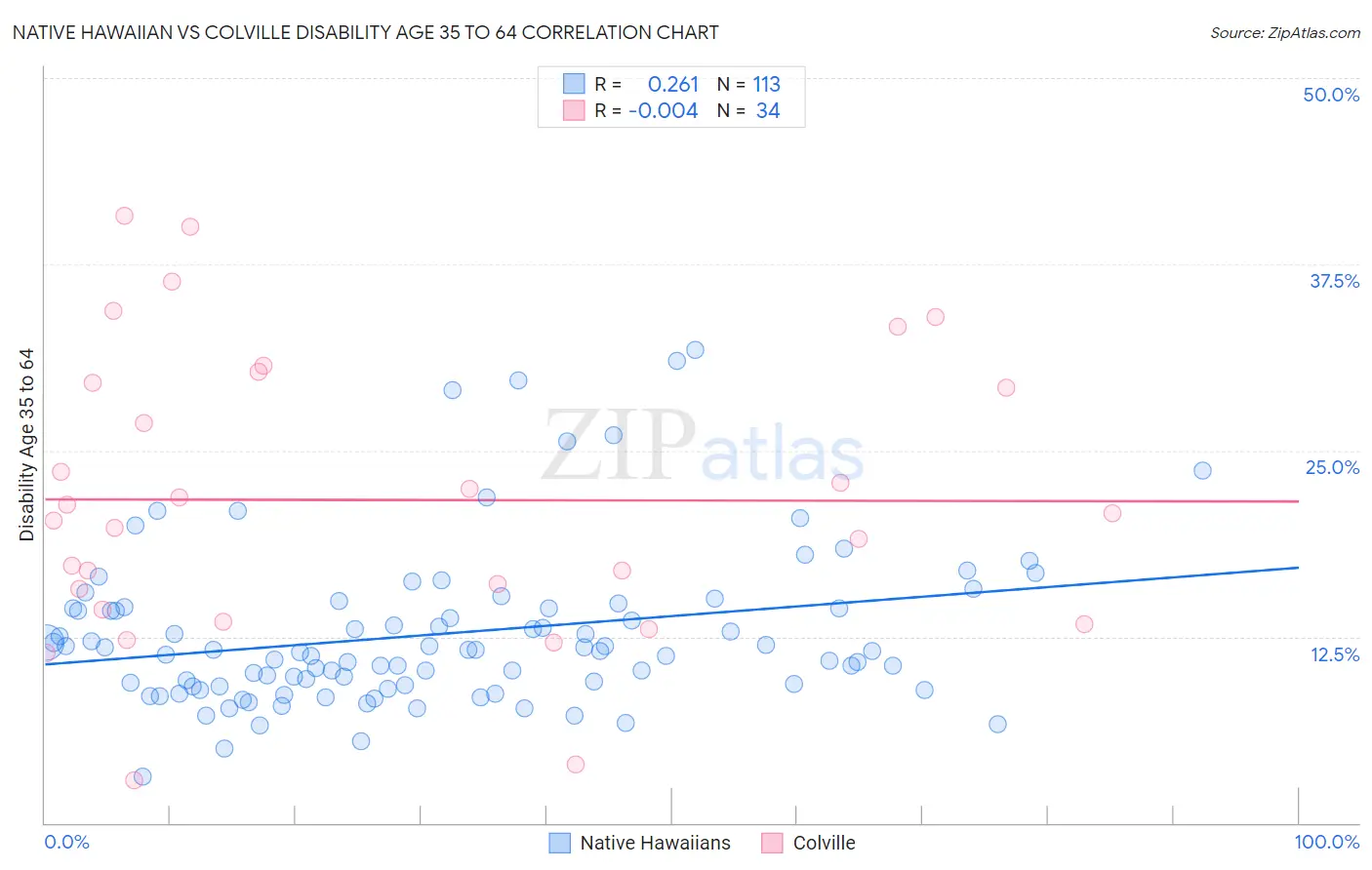 Native Hawaiian vs Colville Disability Age 35 to 64