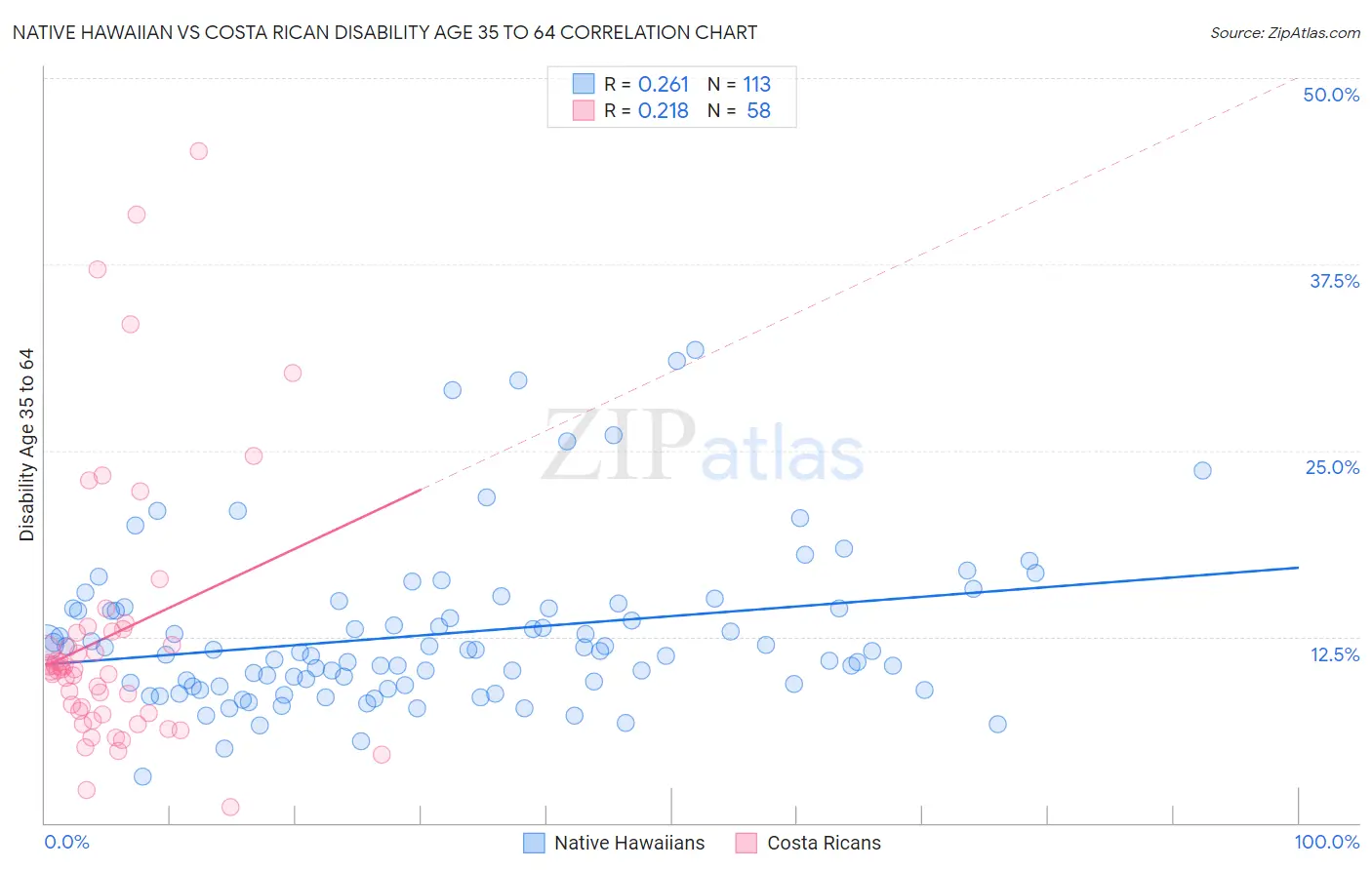 Native Hawaiian vs Costa Rican Disability Age 35 to 64