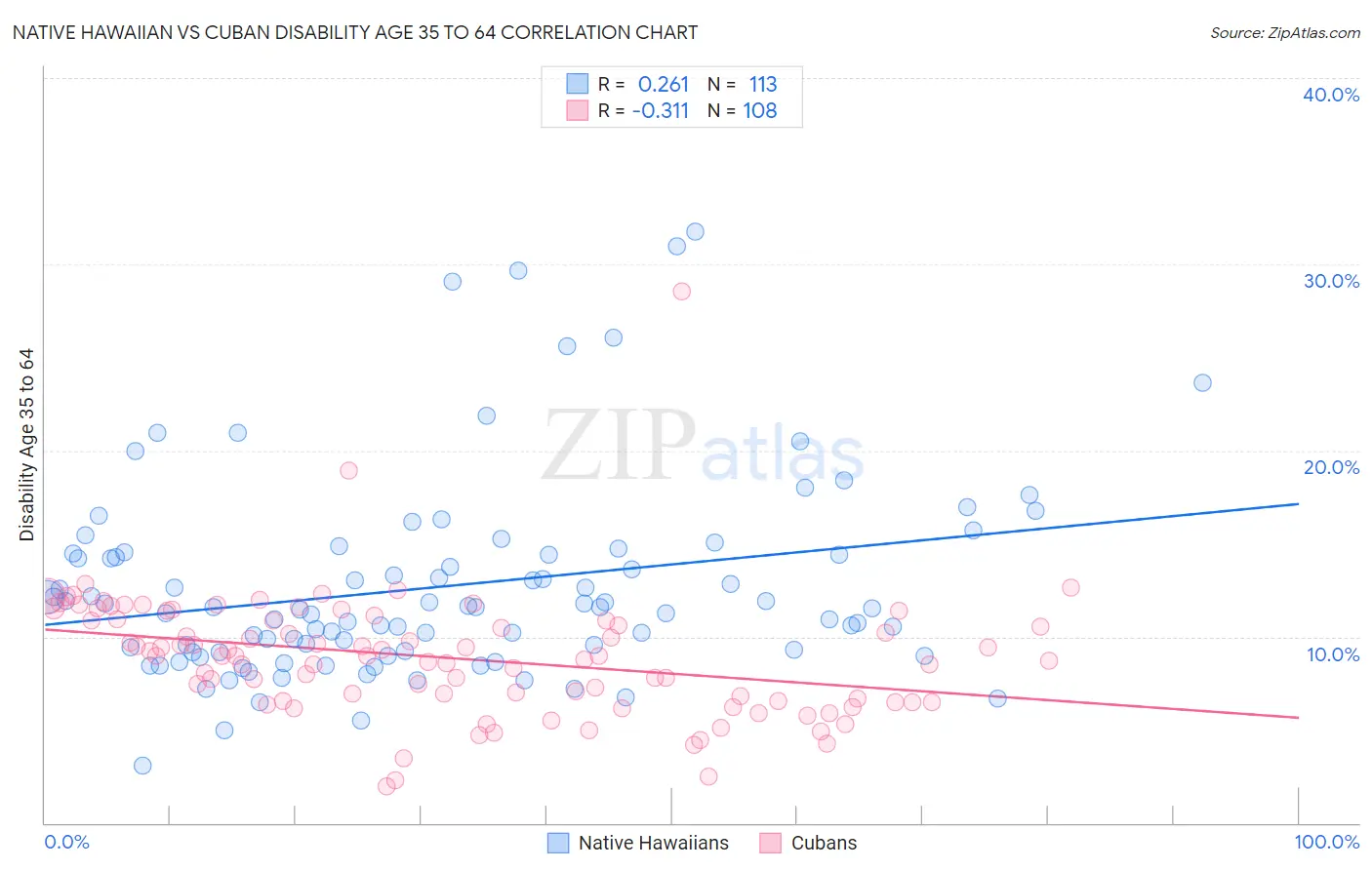 Native Hawaiian vs Cuban Disability Age 35 to 64
