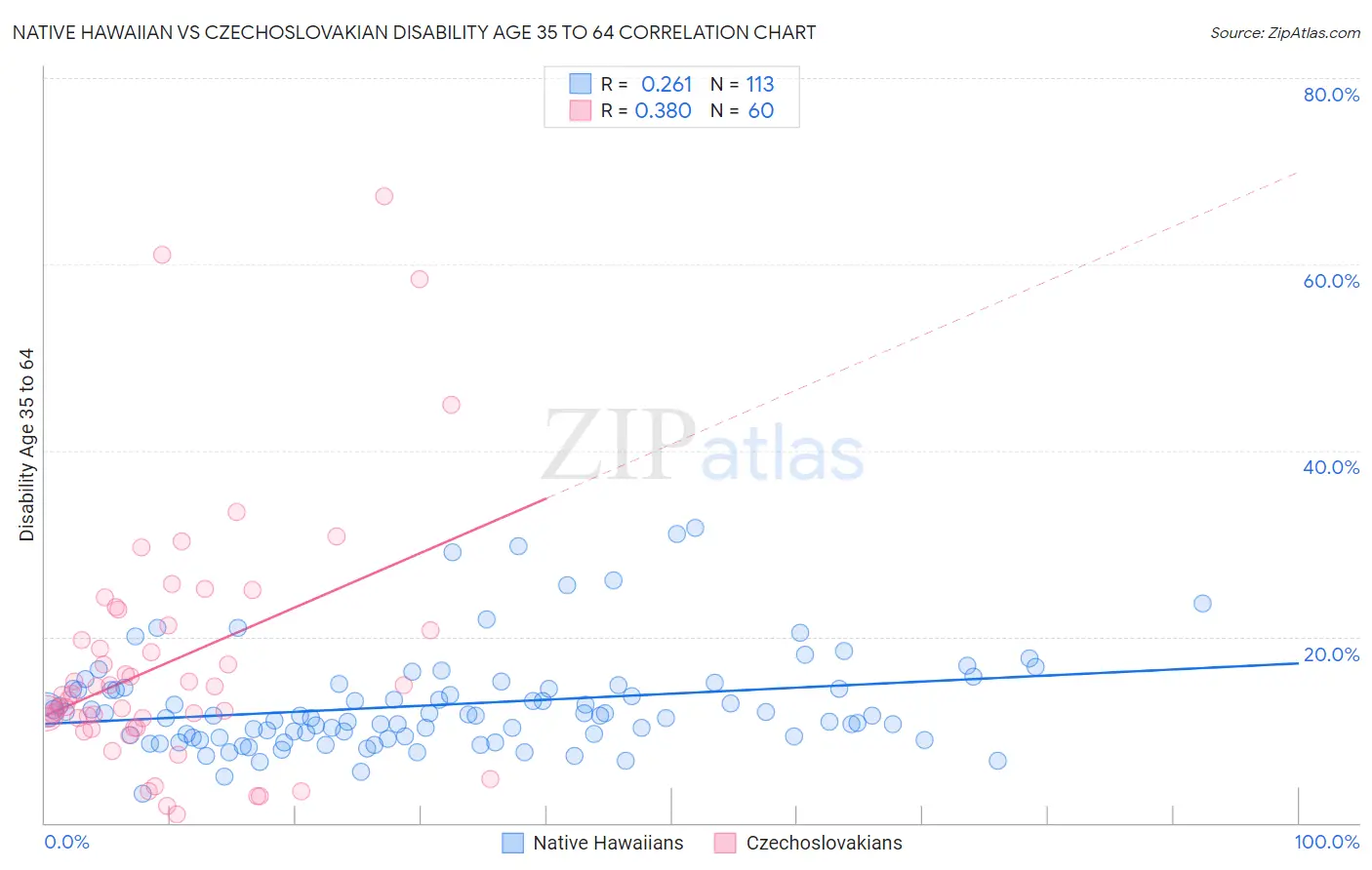 Native Hawaiian vs Czechoslovakian Disability Age 35 to 64