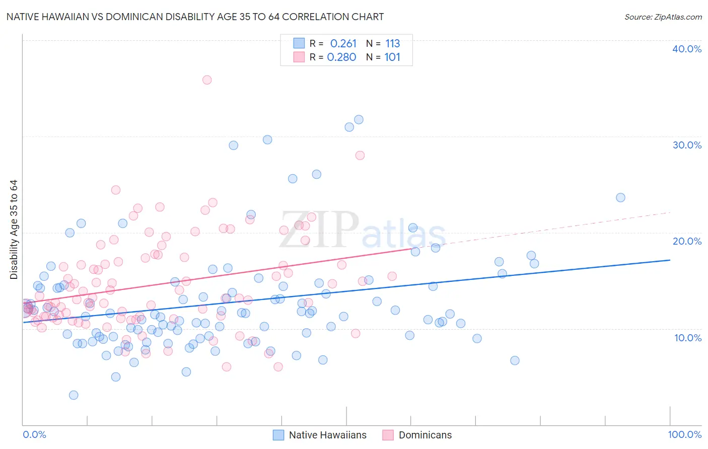 Native Hawaiian vs Dominican Disability Age 35 to 64