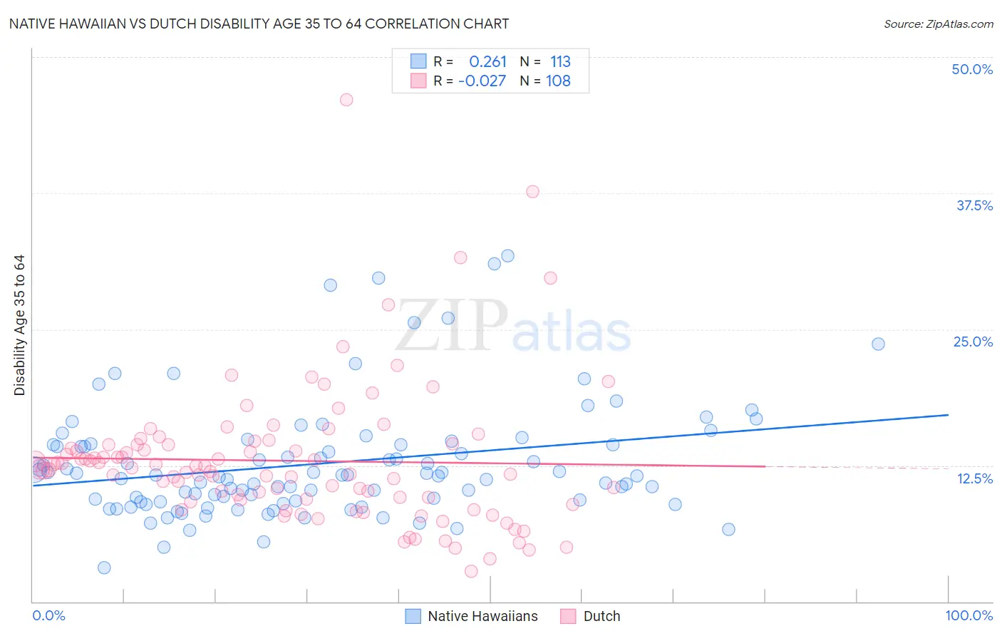 Native Hawaiian vs Dutch Disability Age 35 to 64