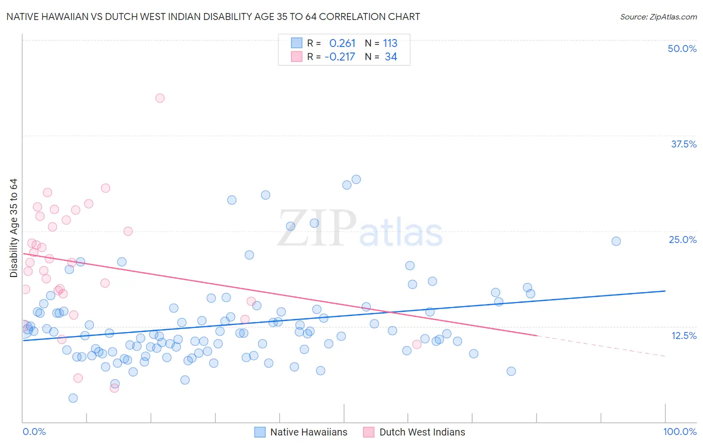 Native Hawaiian vs Dutch West Indian Disability Age 35 to 64