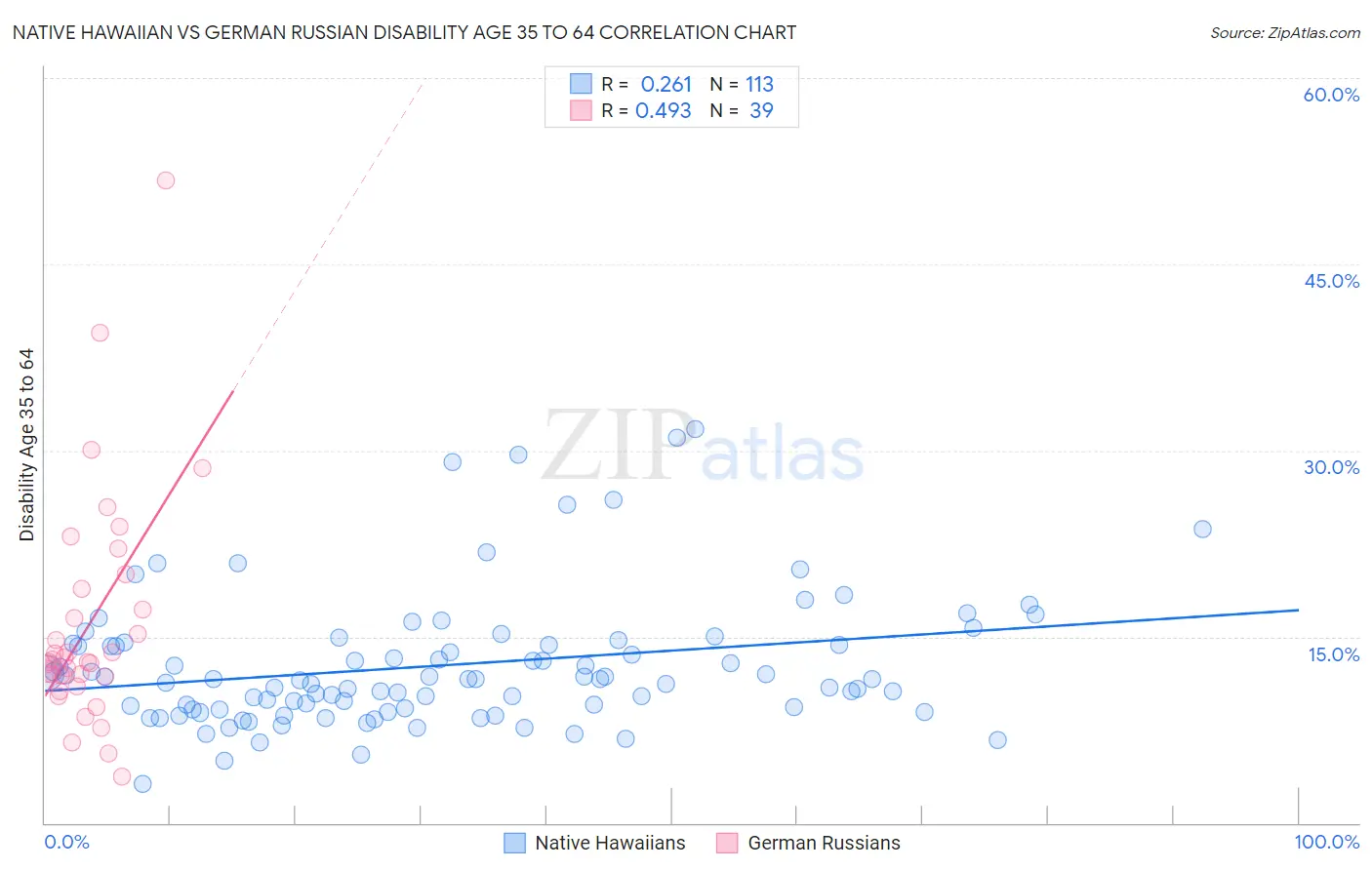 Native Hawaiian vs German Russian Disability Age 35 to 64