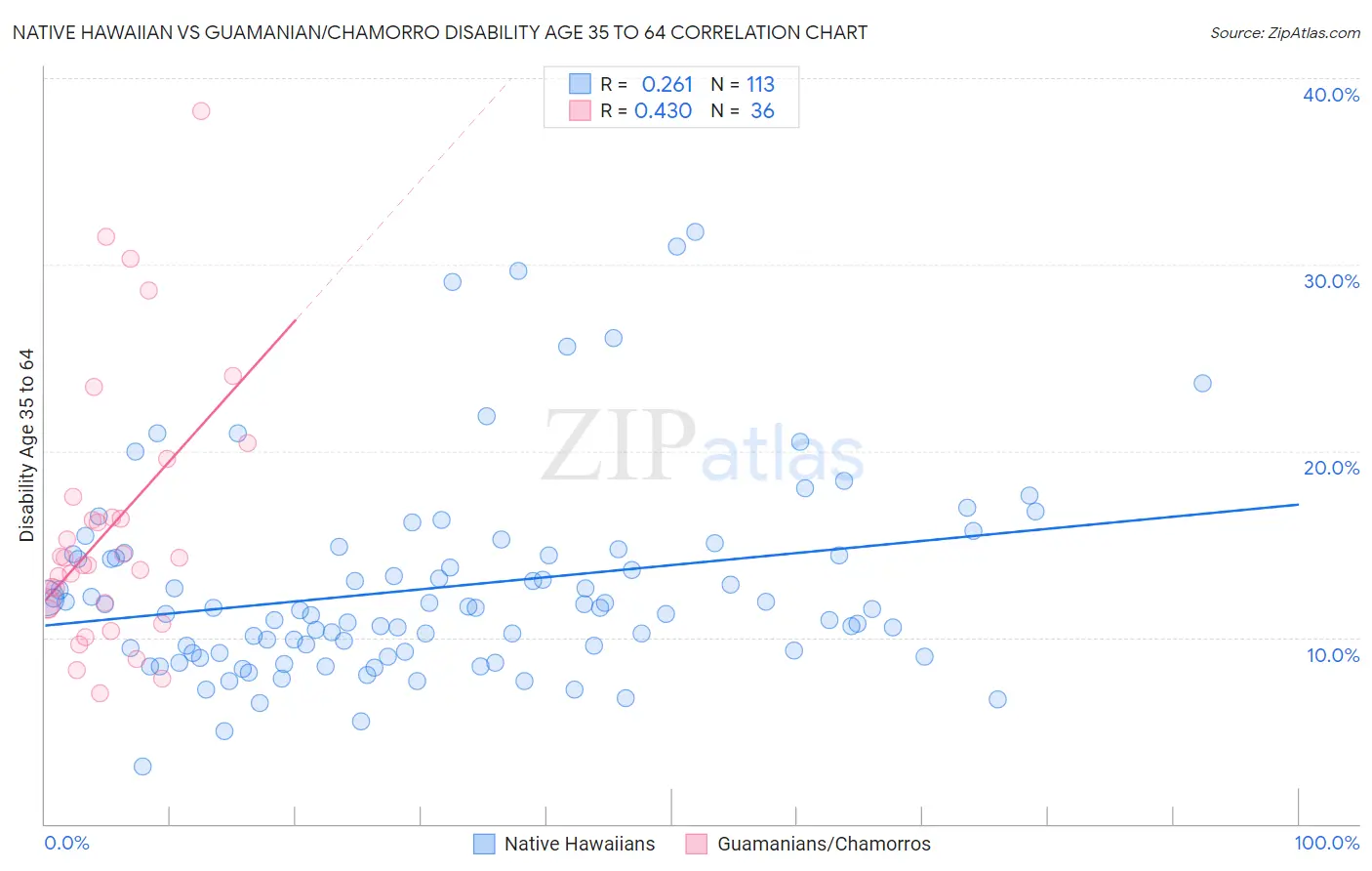 Native Hawaiian vs Guamanian/Chamorro Disability Age 35 to 64