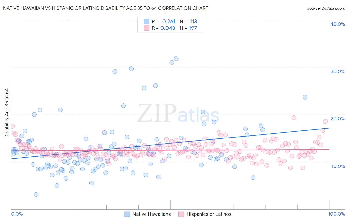 Native Hawaiian vs Hispanic or Latino Disability Age 35 to 64