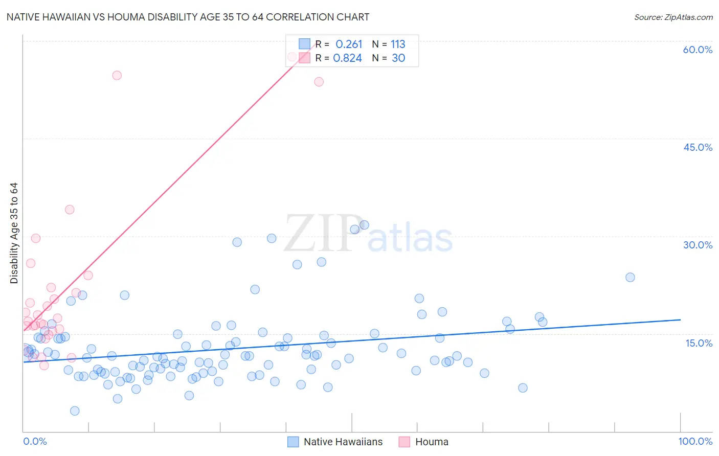 Native Hawaiian vs Houma Disability Age 35 to 64