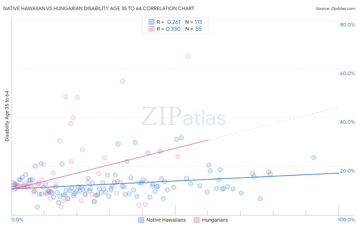 Native Hawaiian vs Hungarian Disability Age 35 to 64