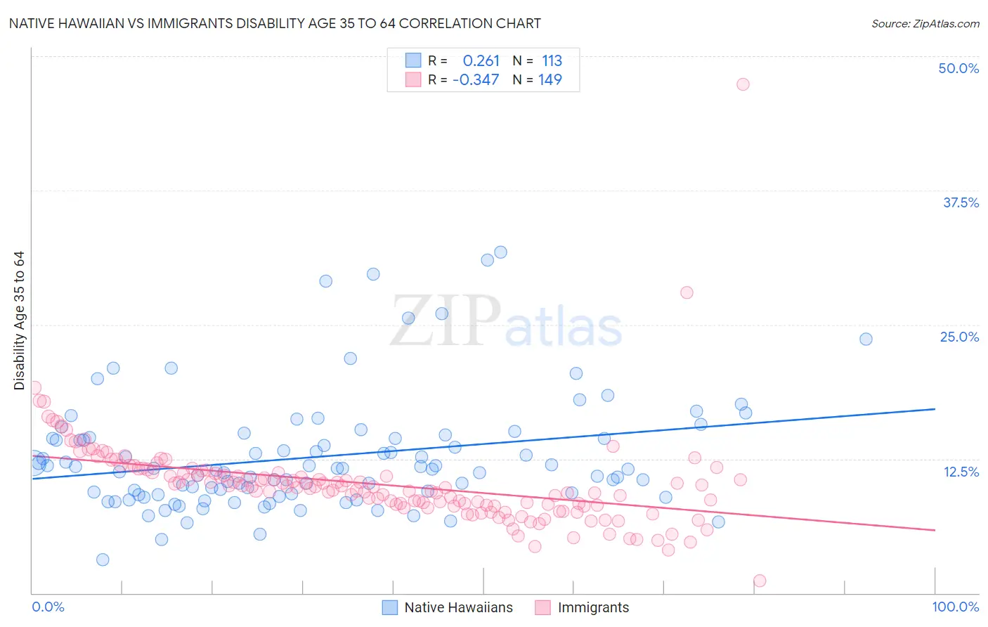 Native Hawaiian vs Immigrants Disability Age 35 to 64