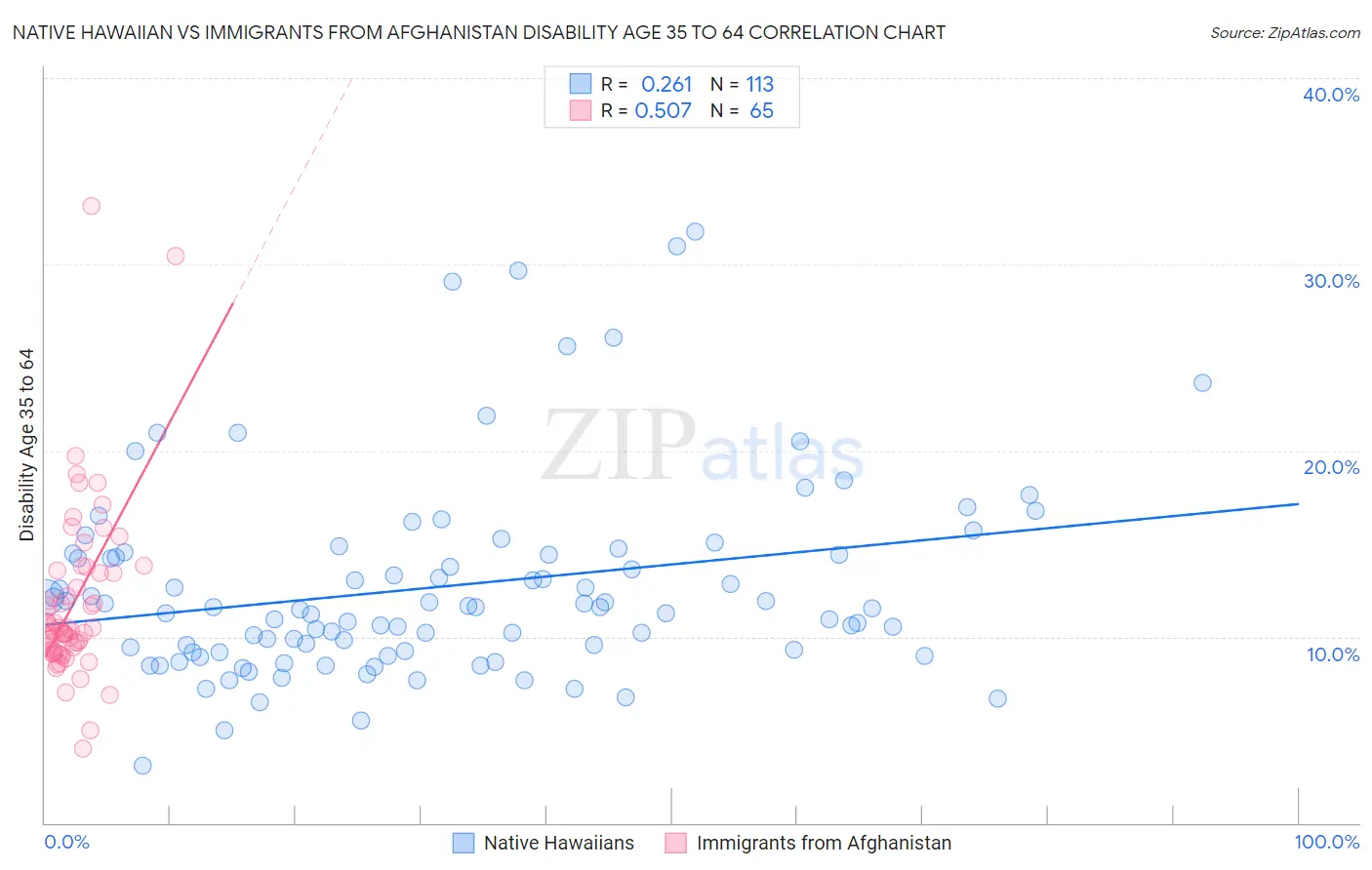 Native Hawaiian vs Immigrants from Afghanistan Disability Age 35 to 64
