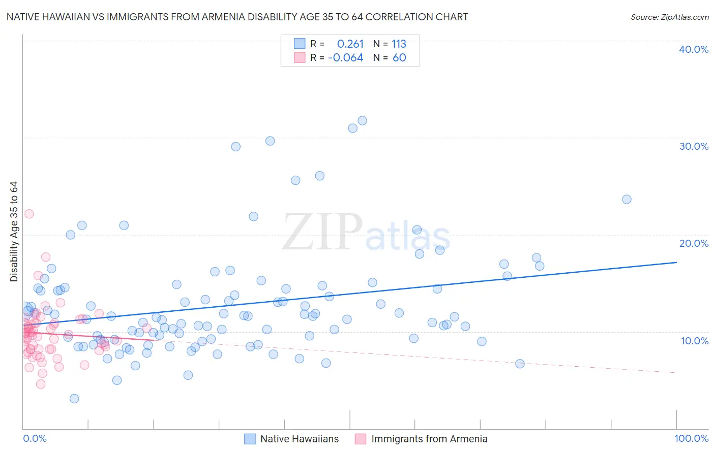 Native Hawaiian vs Immigrants from Armenia Disability Age 35 to 64