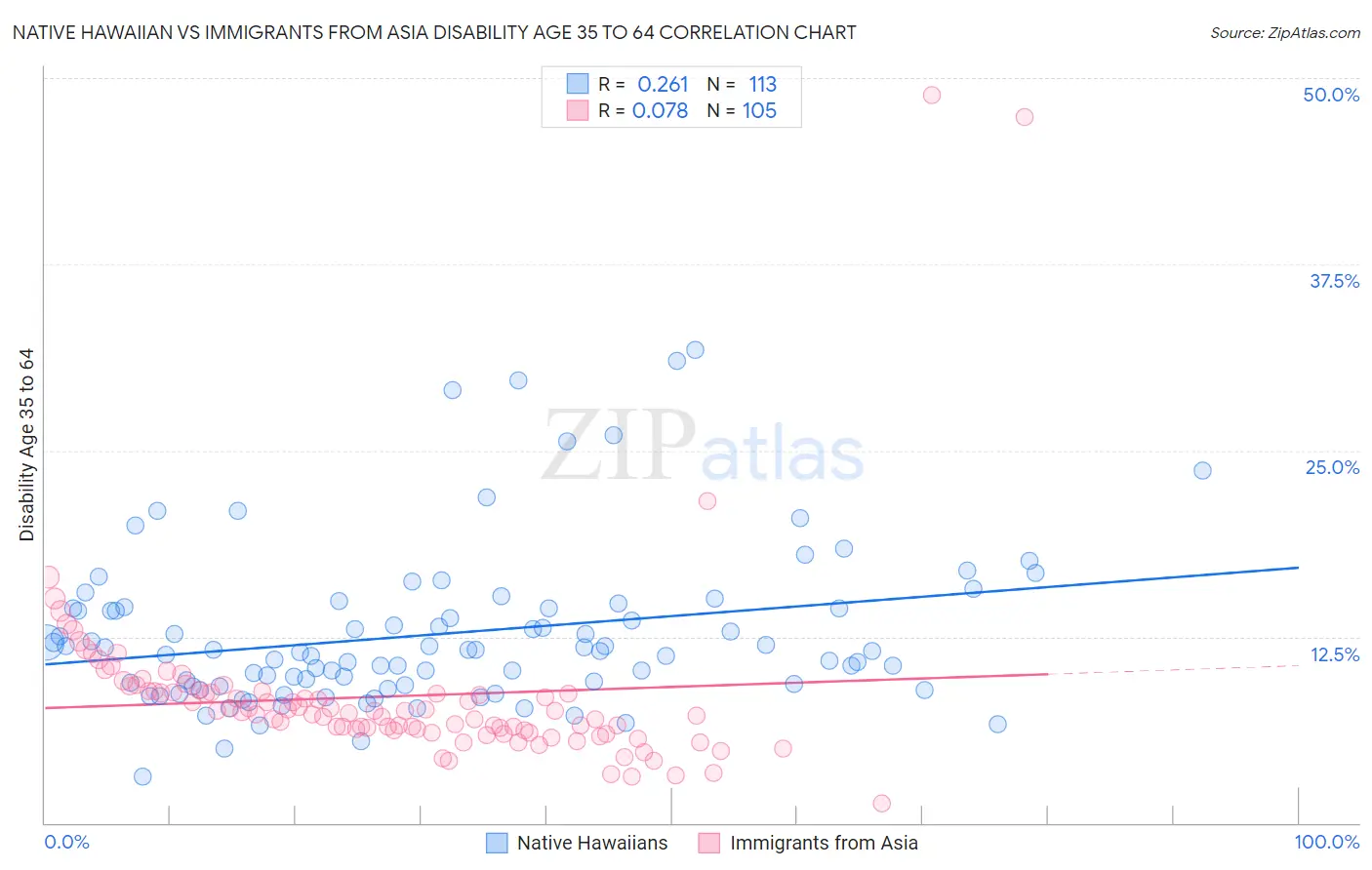 Native Hawaiian vs Immigrants from Asia Disability Age 35 to 64