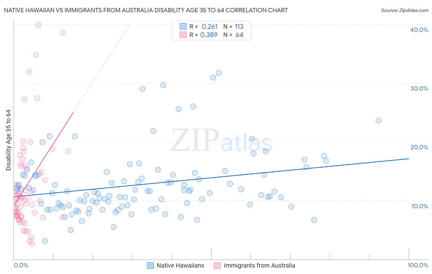 Native Hawaiian vs Immigrants from Australia Disability Age 35 to 64
