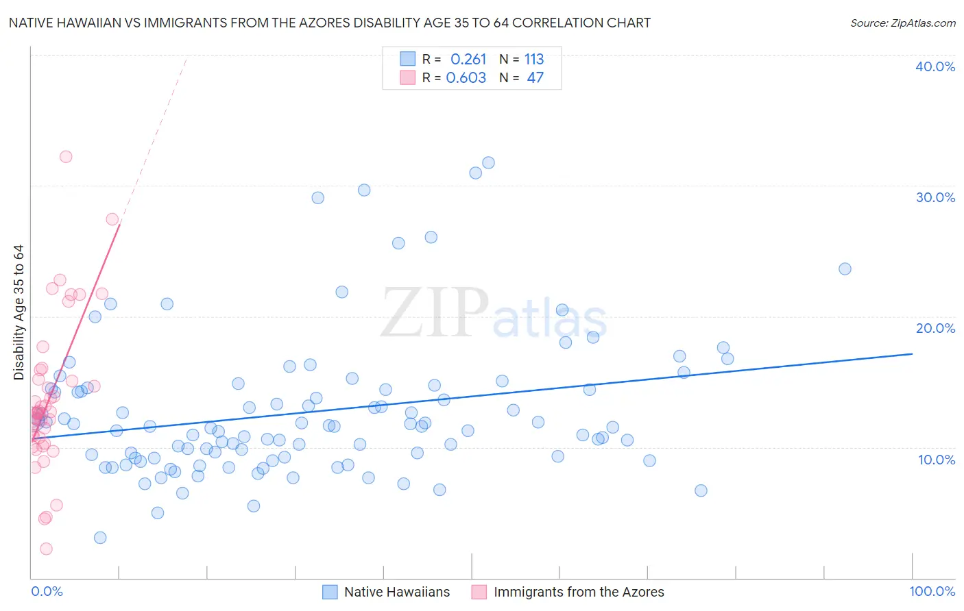 Native Hawaiian vs Immigrants from the Azores Disability Age 35 to 64