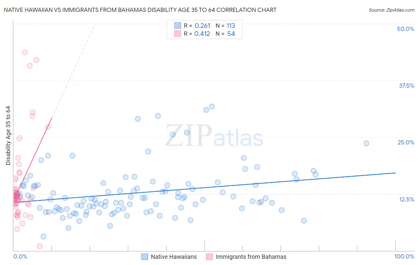Native Hawaiian vs Immigrants from Bahamas Disability Age 35 to 64
