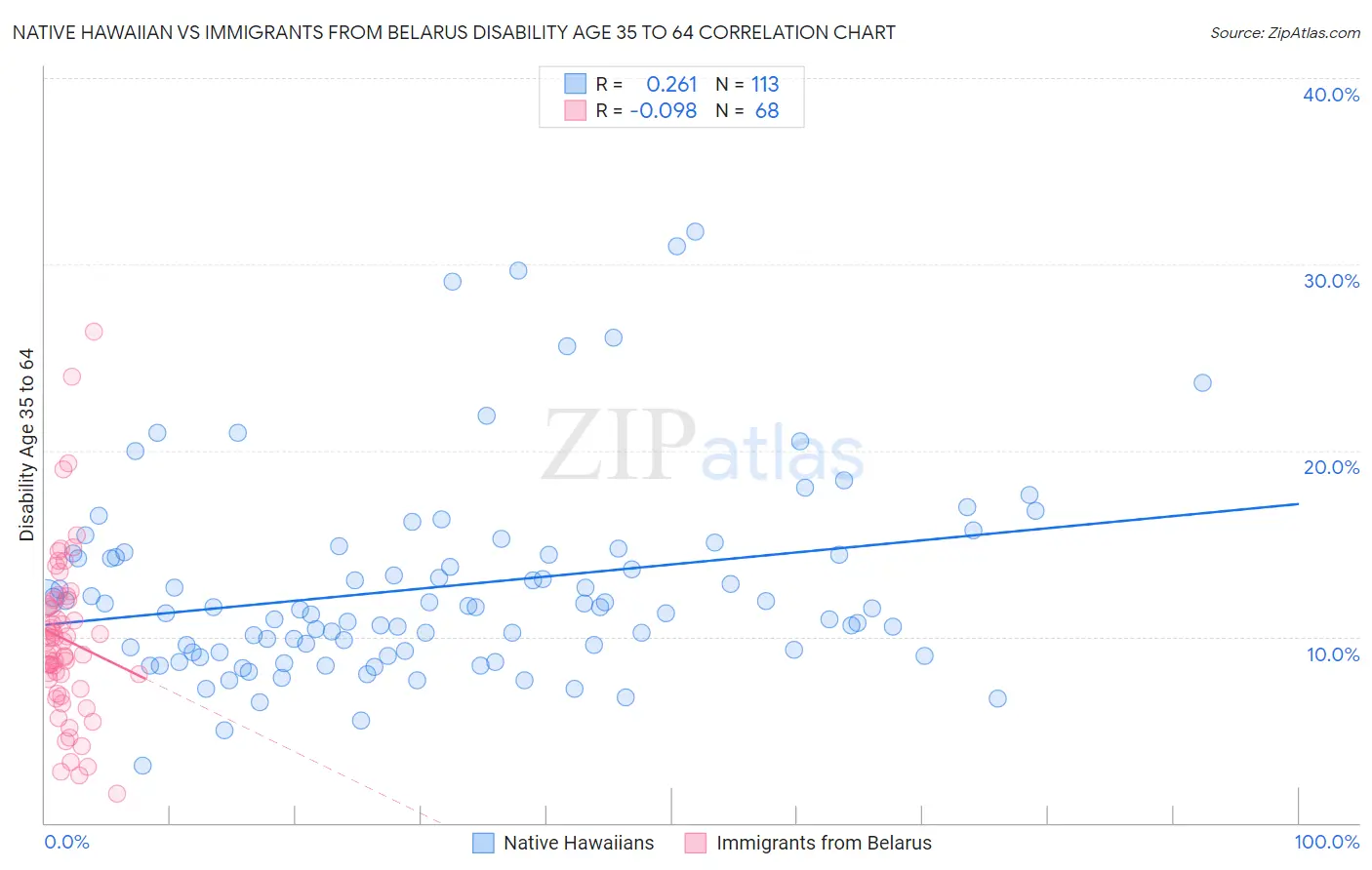 Native Hawaiian vs Immigrants from Belarus Disability Age 35 to 64