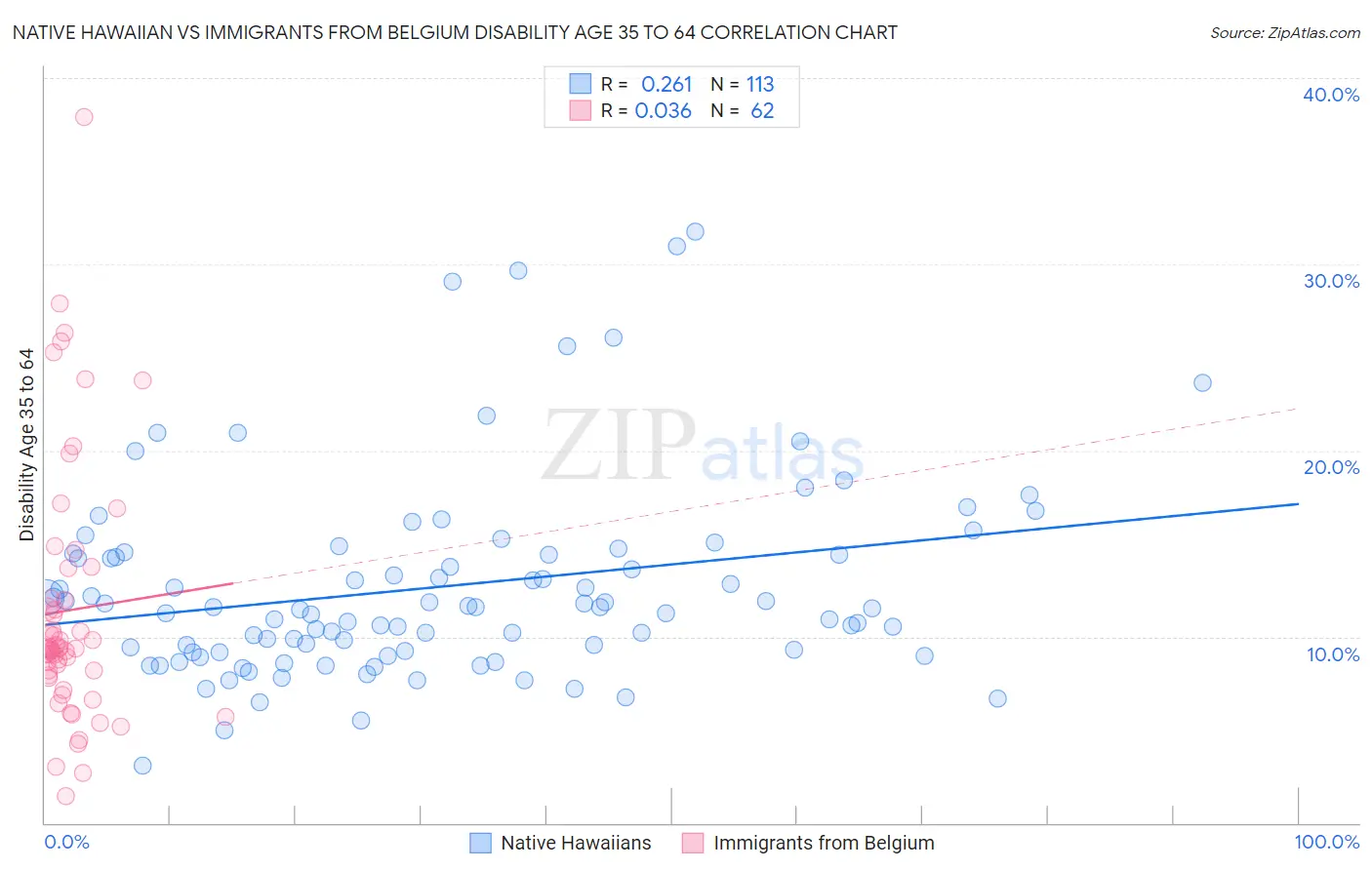 Native Hawaiian vs Immigrants from Belgium Disability Age 35 to 64