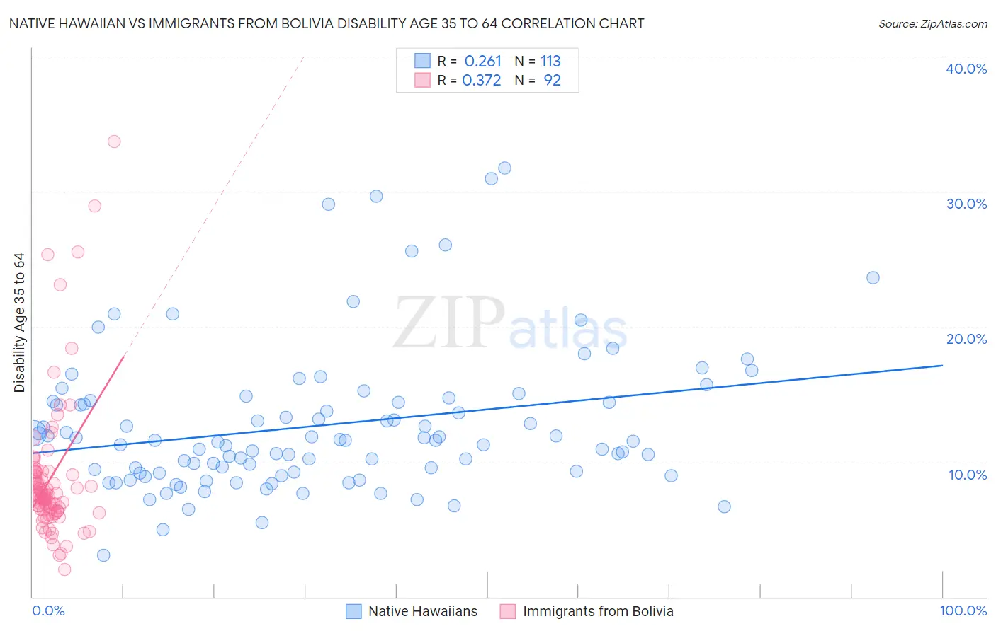 Native Hawaiian vs Immigrants from Bolivia Disability Age 35 to 64