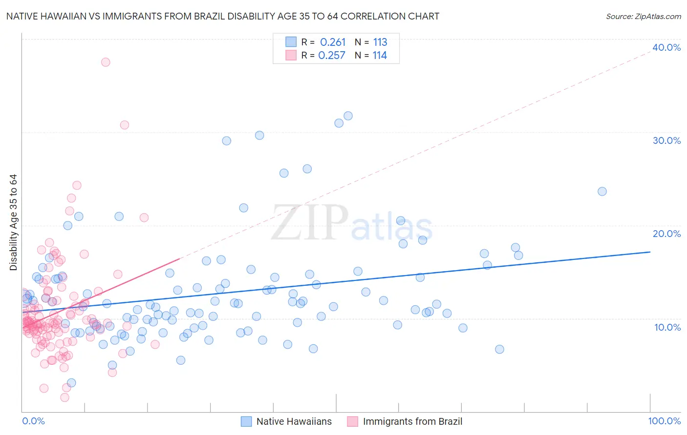 Native Hawaiian vs Immigrants from Brazil Disability Age 35 to 64