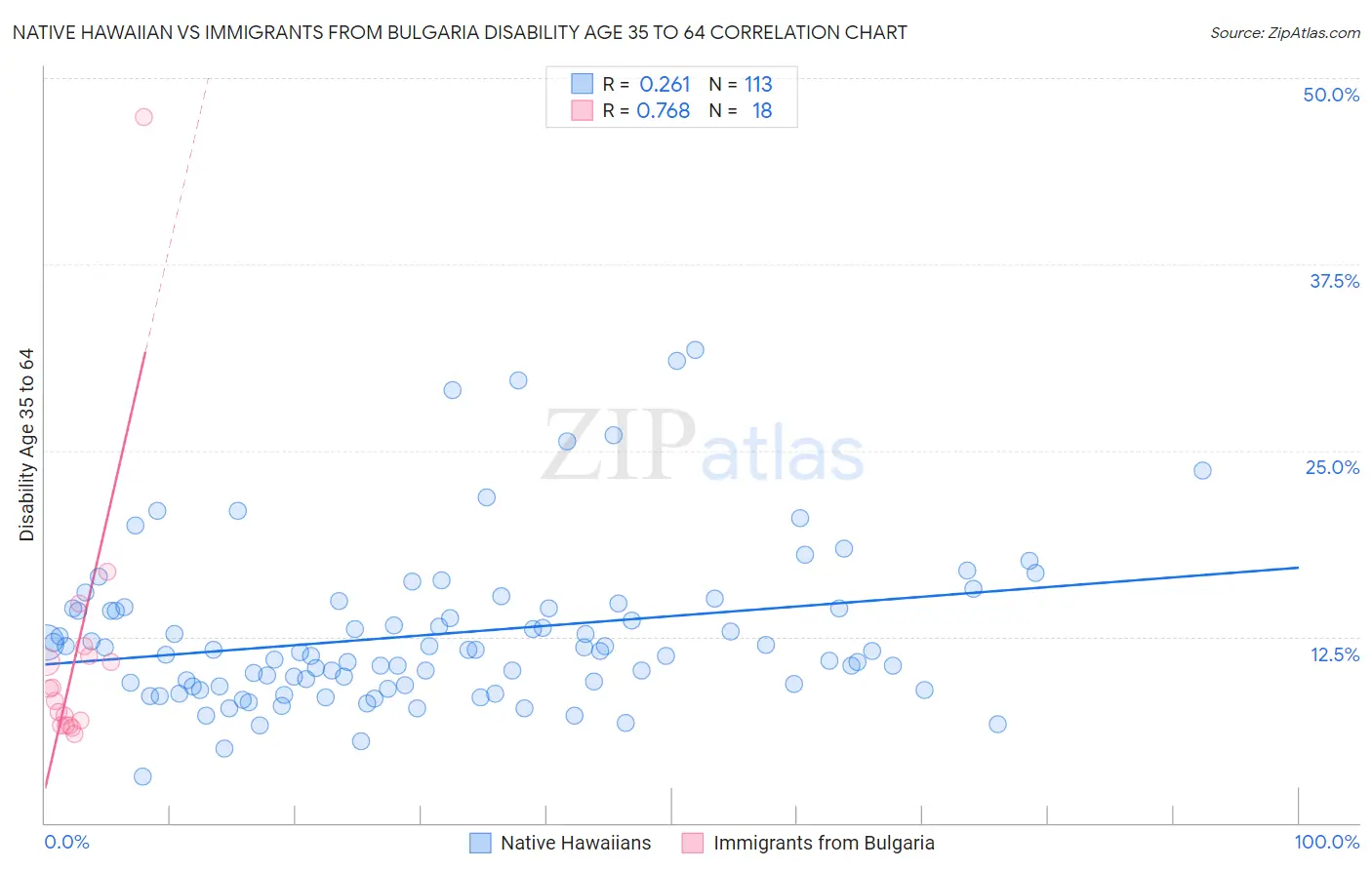 Native Hawaiian vs Immigrants from Bulgaria Disability Age 35 to 64
