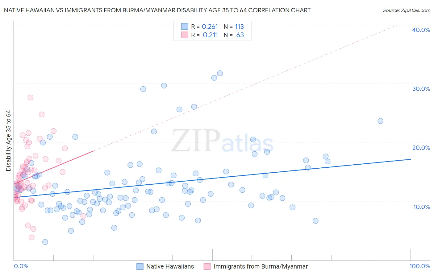 Native Hawaiian vs Immigrants from Burma/Myanmar Disability Age 35 to 64