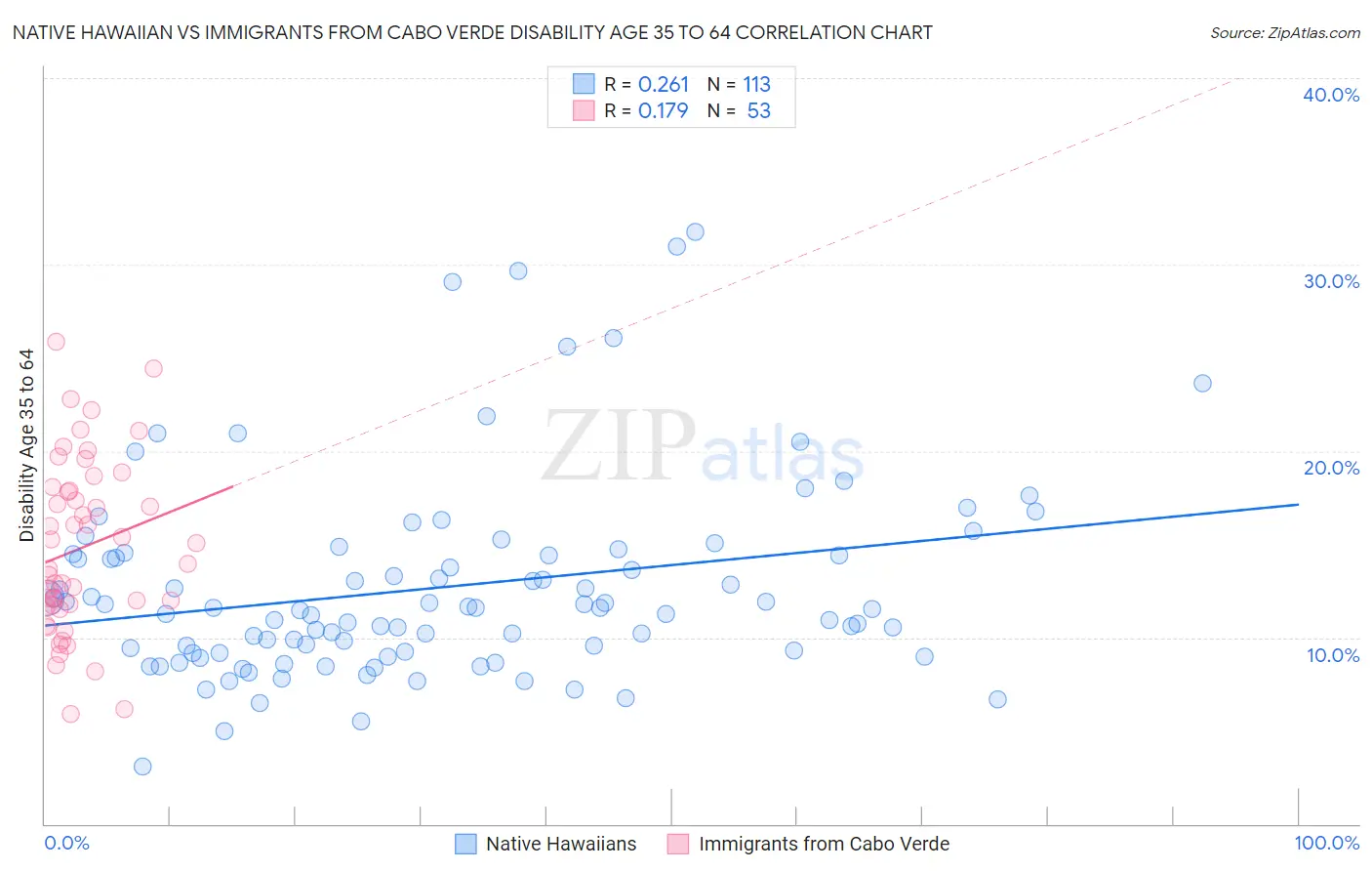Native Hawaiian vs Immigrants from Cabo Verde Disability Age 35 to 64