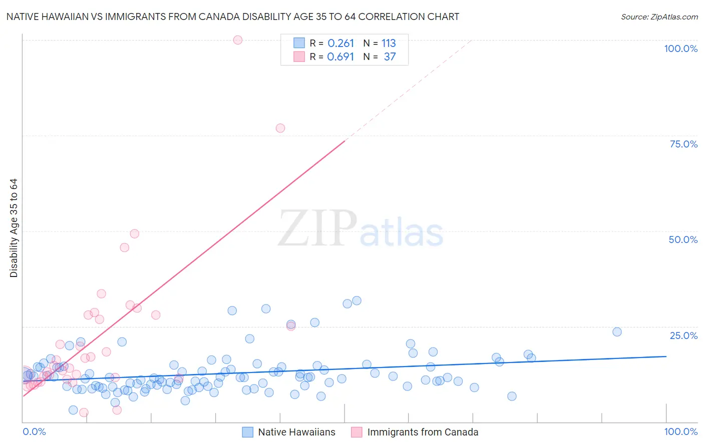 Native Hawaiian vs Immigrants from Canada Disability Age 35 to 64