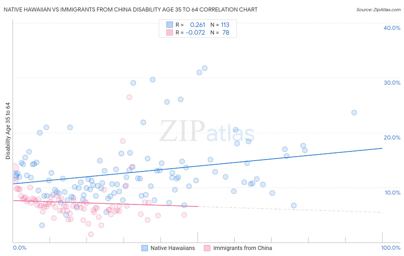 Native Hawaiian vs Immigrants from China Disability Age 35 to 64