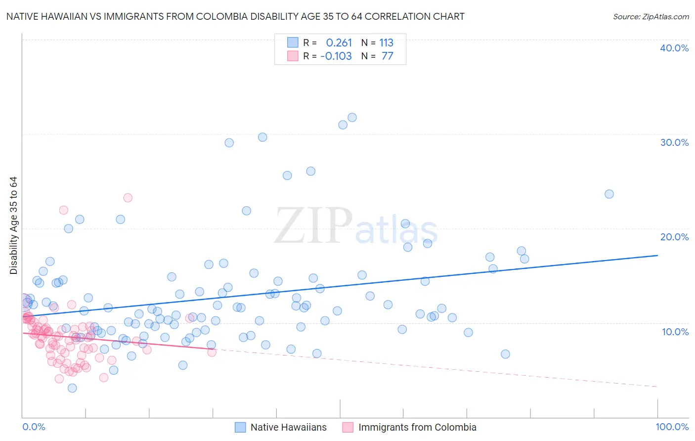 Native Hawaiian vs Immigrants from Colombia Disability Age 35 to 64