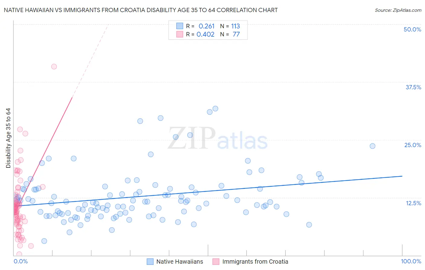Native Hawaiian vs Immigrants from Croatia Disability Age 35 to 64