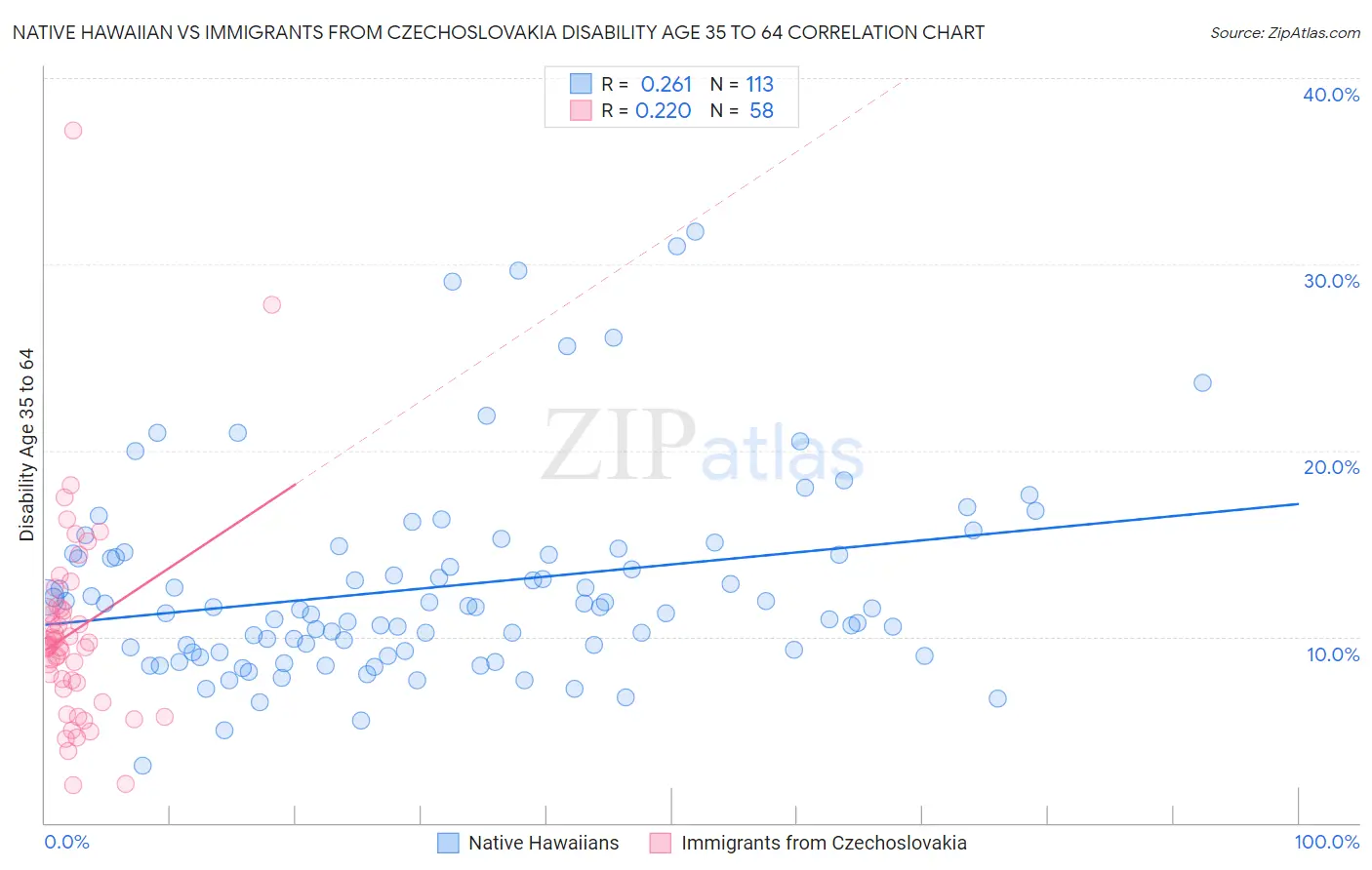 Native Hawaiian vs Immigrants from Czechoslovakia Disability Age 35 to 64