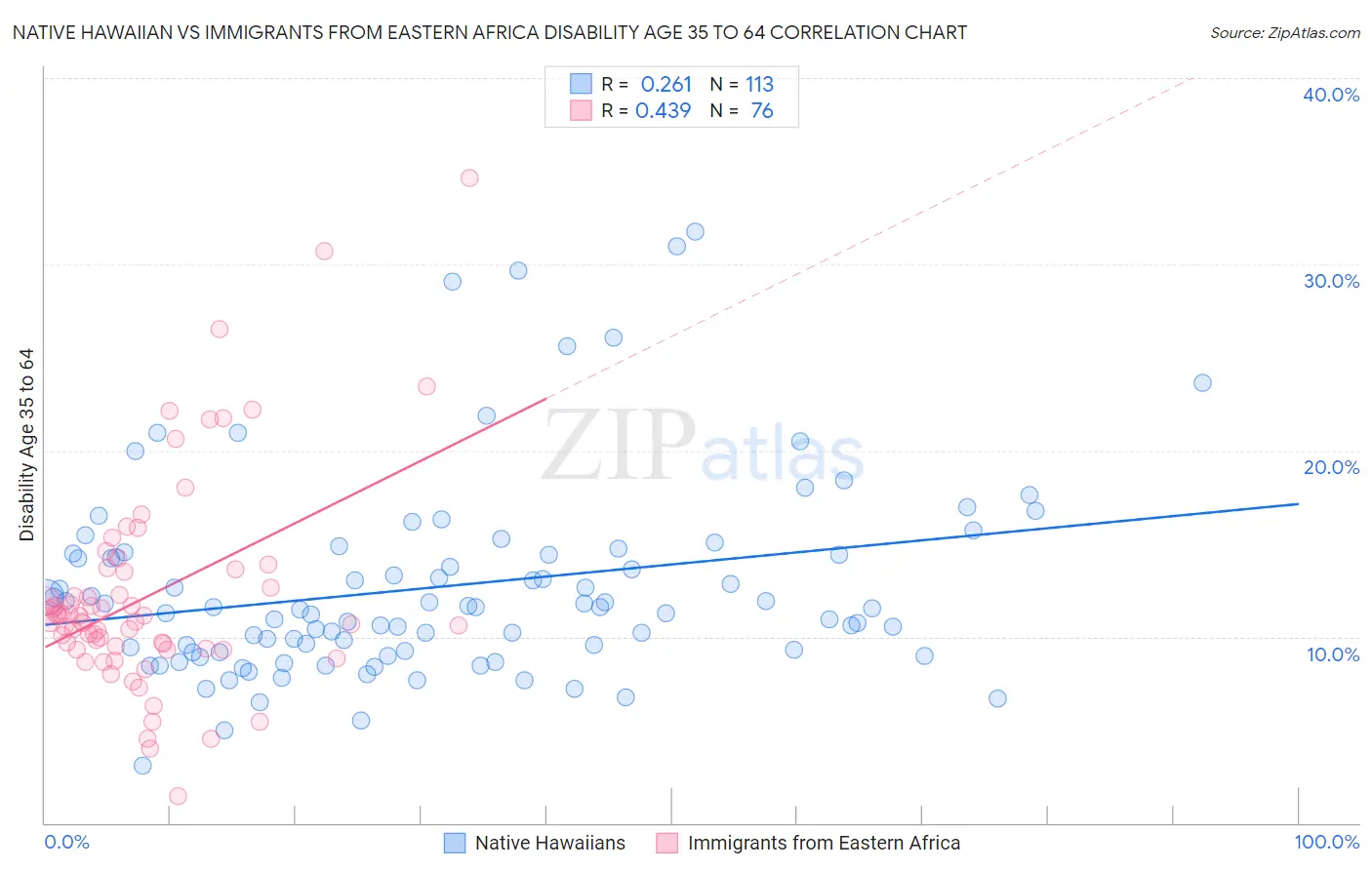 Native Hawaiian vs Immigrants from Eastern Africa Disability Age 35 to 64