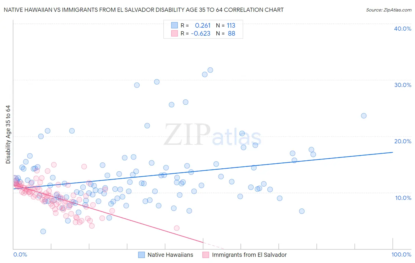 Native Hawaiian vs Immigrants from El Salvador Disability Age 35 to 64