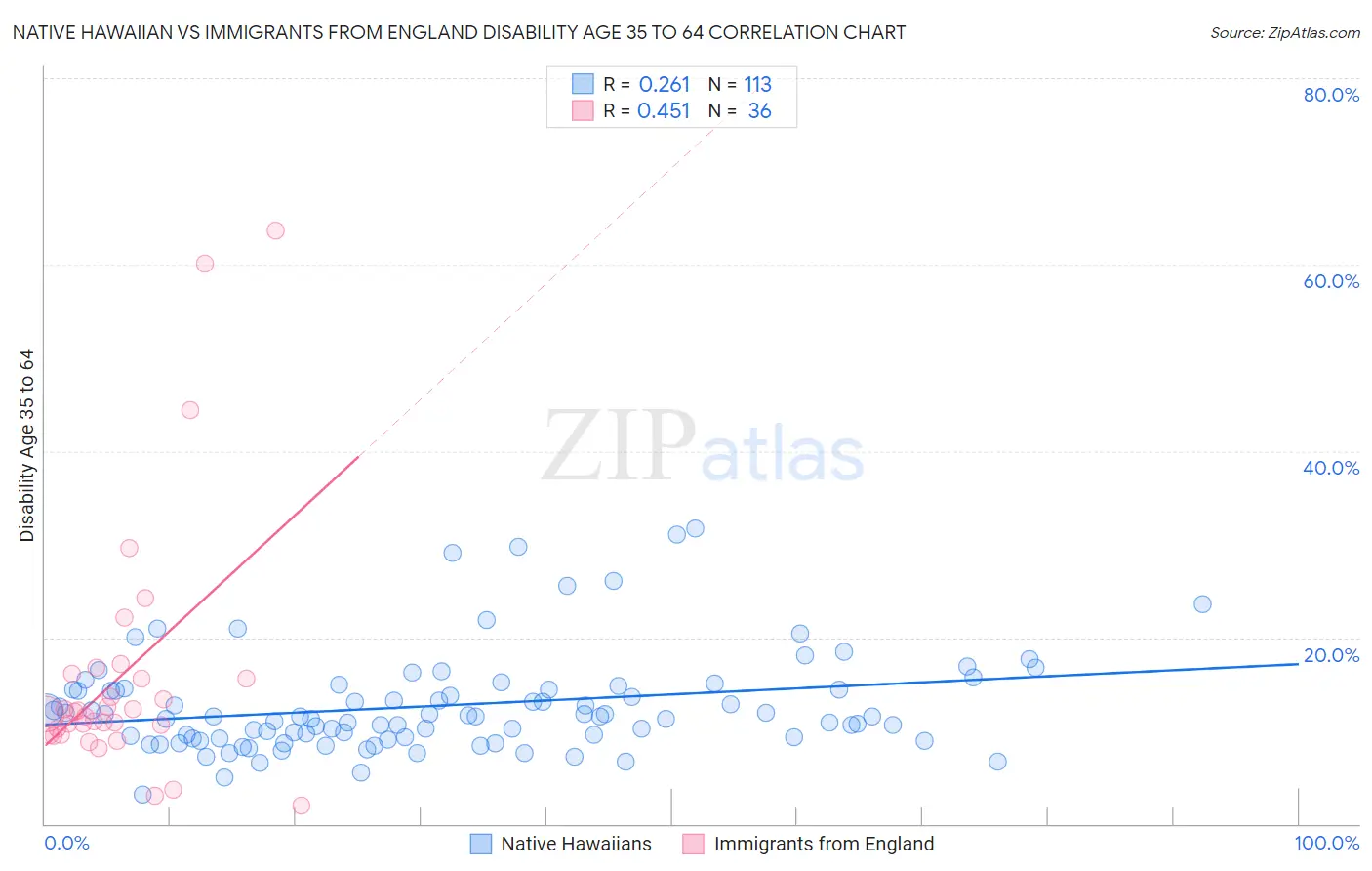 Native Hawaiian vs Immigrants from England Disability Age 35 to 64