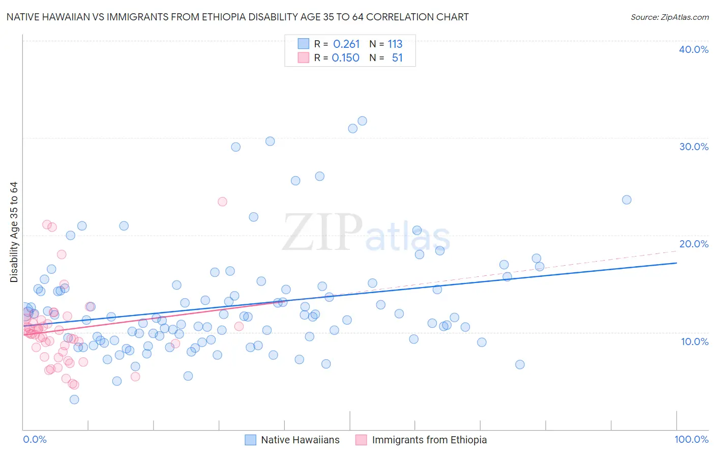 Native Hawaiian vs Immigrants from Ethiopia Disability Age 35 to 64