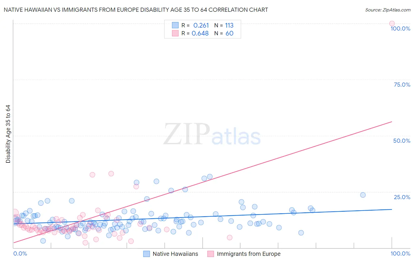 Native Hawaiian vs Immigrants from Europe Disability Age 35 to 64
