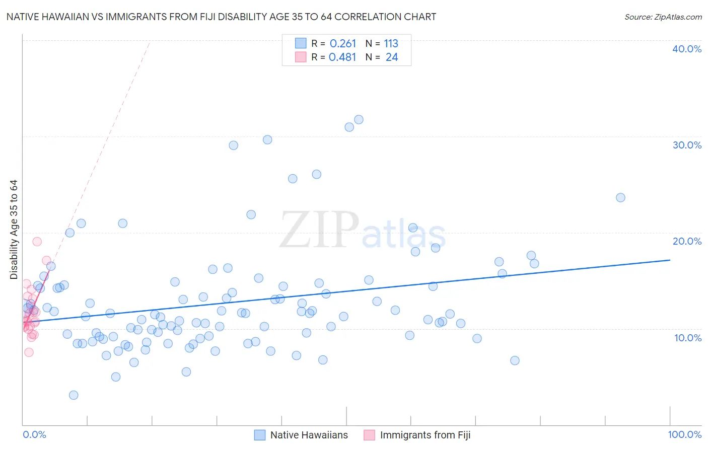 Native Hawaiian vs Immigrants from Fiji Disability Age 35 to 64