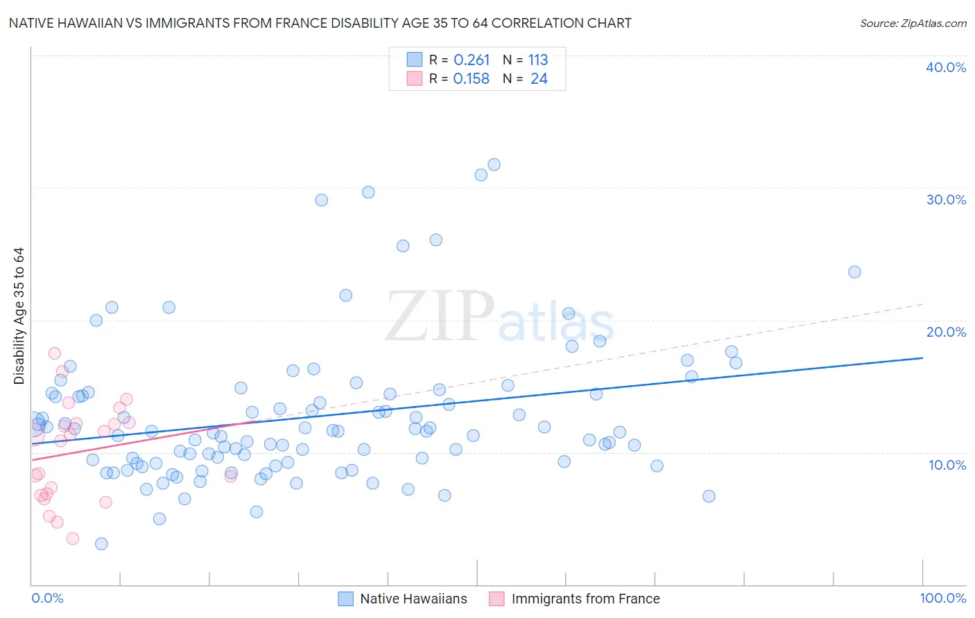 Native Hawaiian vs Immigrants from France Disability Age 35 to 64